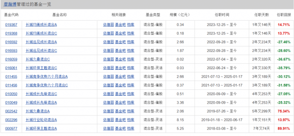 在线配资流程 长城基金研究总经理廖瀚博刷屏！多款基金亏超20%，管理规模一年就腰斩...